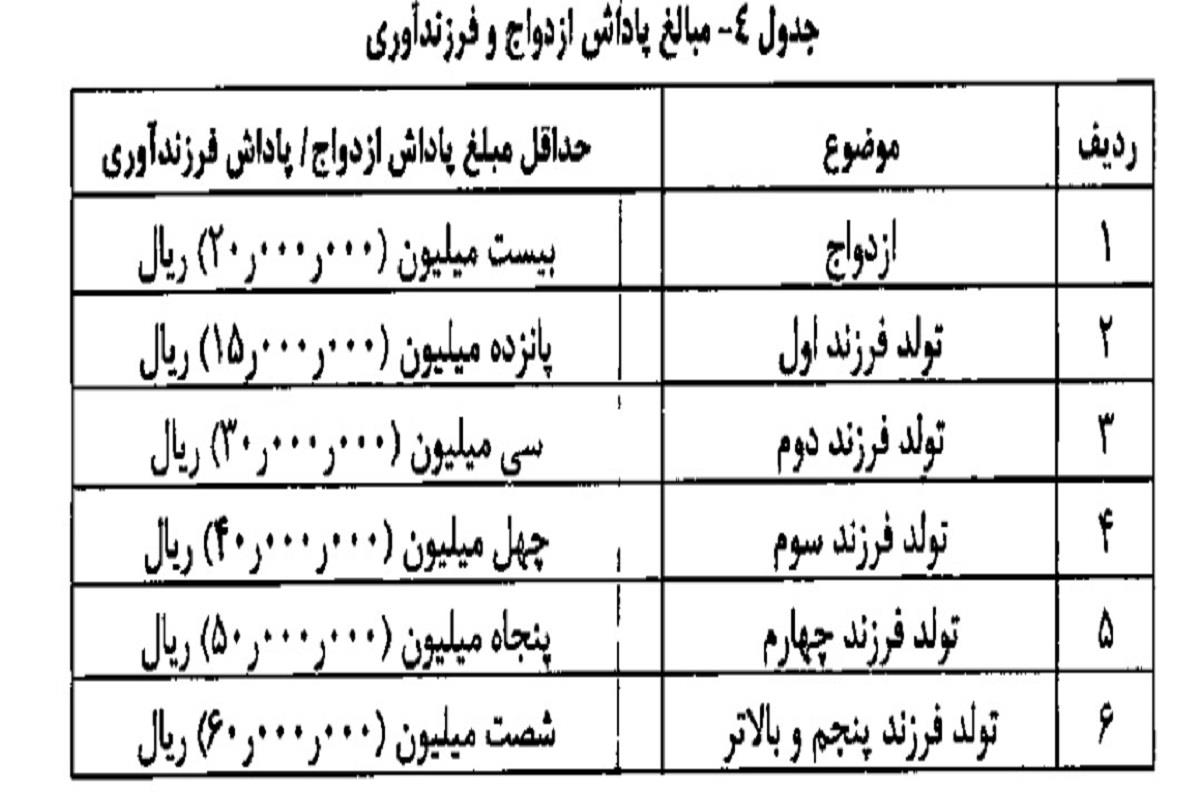 جزئیات مزایای کارکنان 3