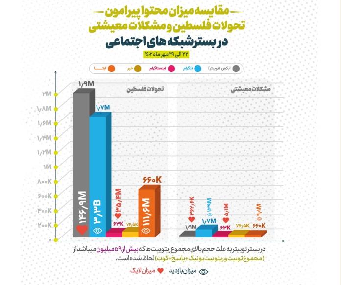 تحولات فلسطین در شبکه مجازی